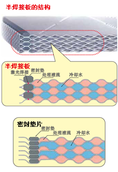 半焊接板式换热器板片结构